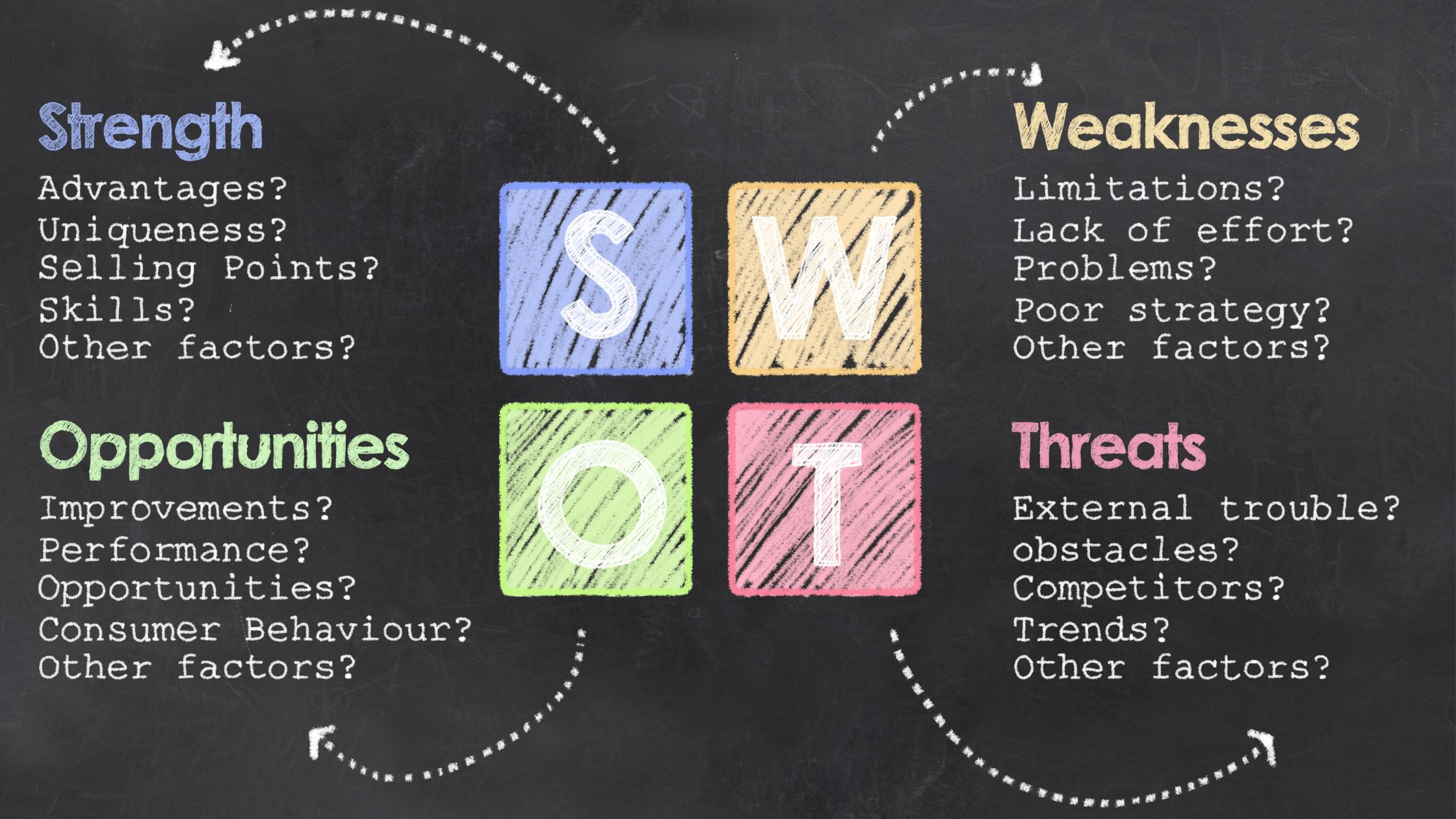 how to create a swot analysis